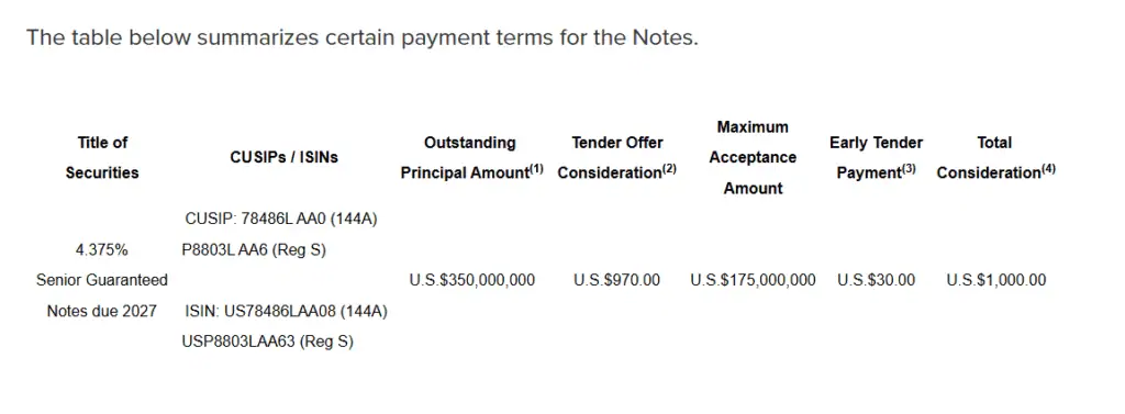 Sura Asset Management lanzó oferta para recomprar hasta US$175 millones de sus bonos 2027 Recompra de bonos 2027 de Sura AM.