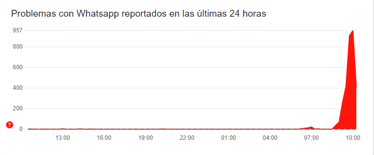 Reporte de fallas en Whatsapp