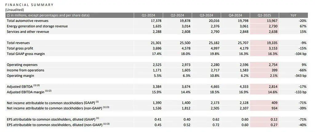 Tesla reporta desplome de 71 % en utilidad del primer trimestre de 2025 Tesla