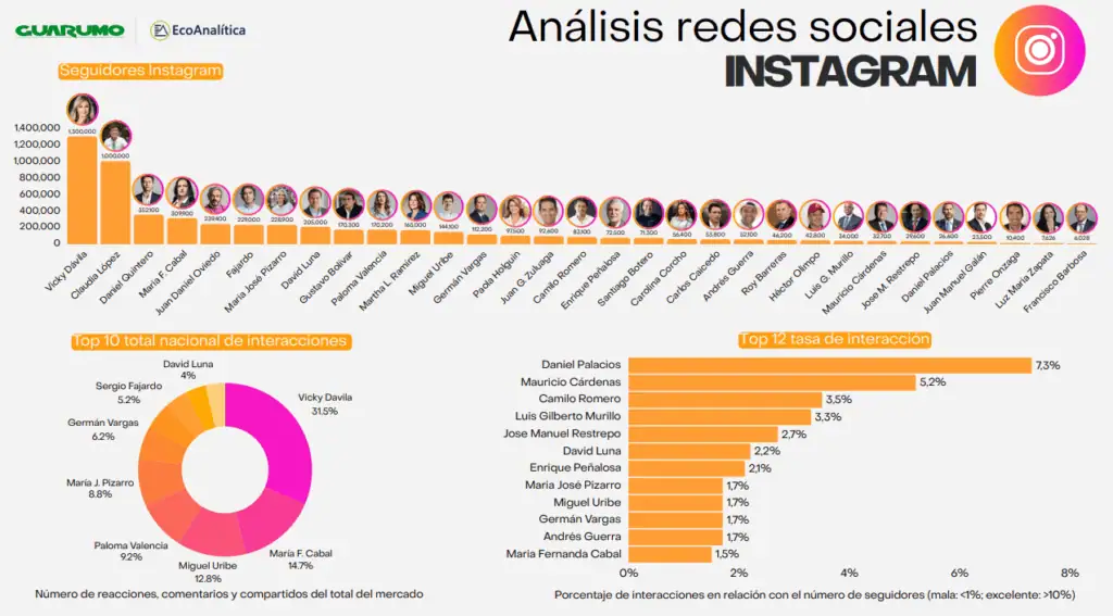 Redes sociales marcan el pulso de la contienda electoral para la Presidencia de 2026 Sondeo de Instagram