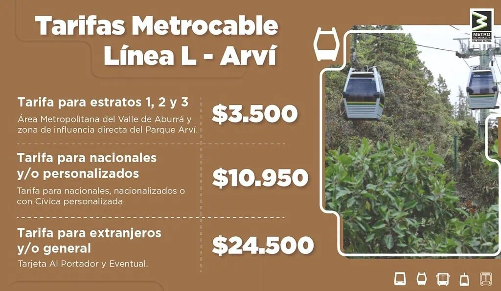 Tarifas Metrocable Arví Estratos 1, 2 y 3 tienen descuento para viajar en el Metrocable turístico Arví: ¿de cuánto se trata?