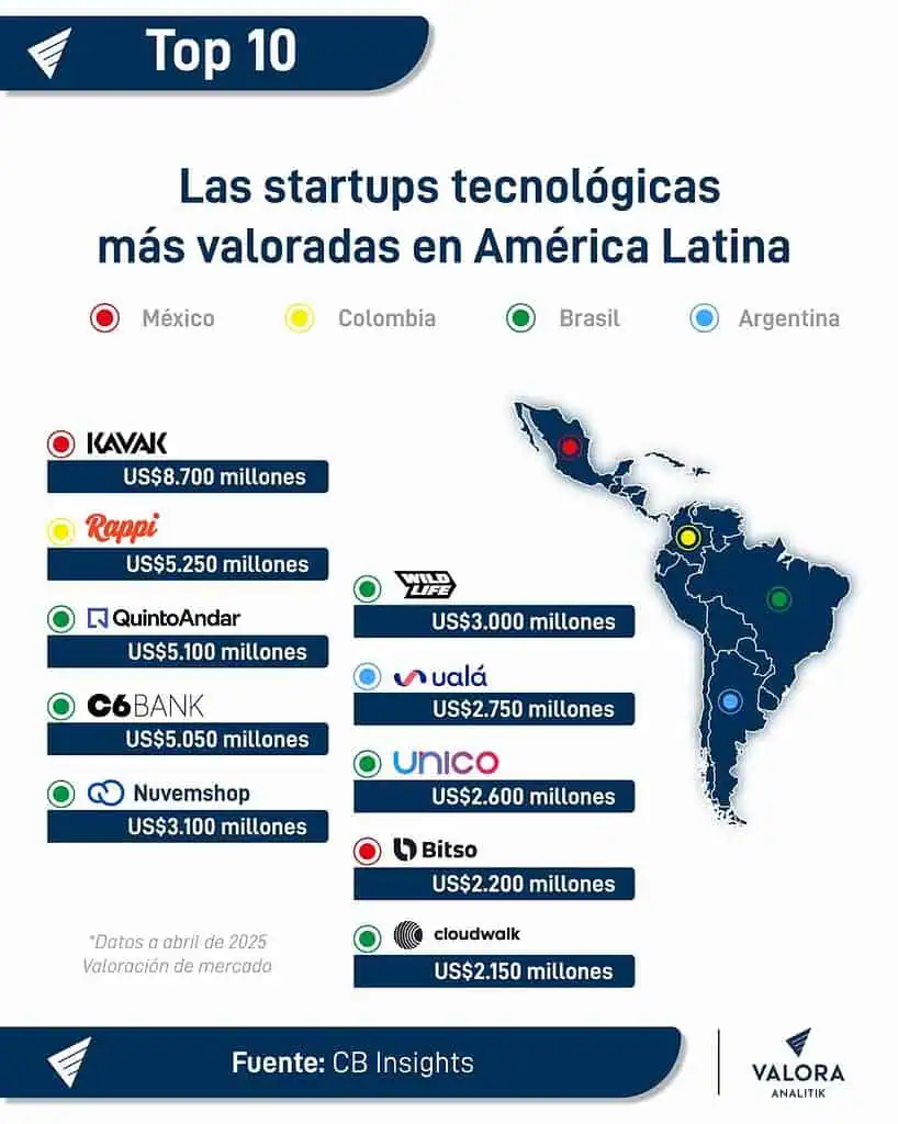 Así está el top de las startups en América Latina: ¿cuáles son las 10 más valoradas en el mercado? Así está el top de las startups en América Latina: ¿cuáles son las 10 más valoradas en el mercado?