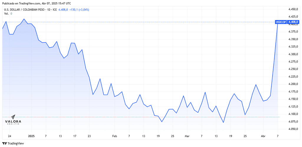 Dólar hoy en Colombia supera los $4.400 y se acerca a máximos del 2025 Dólar hoy en Colombia supera los $4.400 y se acerca a máximos del 2025