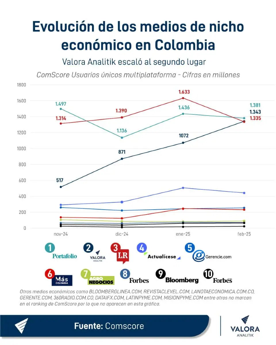 Valora Analitik triplica audiencia y se convierte en el segundo medio económico de nicho más leído de Colombia en 2025 Evolución nichos medio económico Colombia 2025