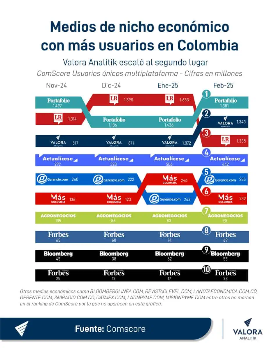 Valora Analitik triplica audiencia y se convierte en el segundo medio económico de nicho más leído de Colombia en 2025 Evolución nichos medio económico Colombia 2025