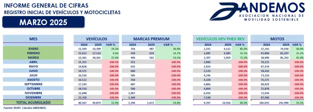 Ventas de motos en Colombia crecieron 33,5 % en el primer trimestre de 2025 Venta Vehículos y Motos