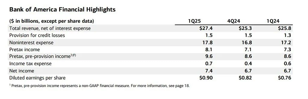Bank of America elevó 11 % sus ganancias en el primer trimestre de 2025 Bank of America