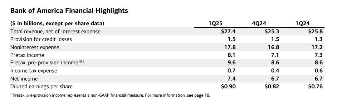 Bank of America elevó ganancias en primer trimestre de 2025