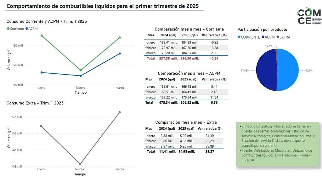 Venta de gasolina en Colombia cayó 0,24% en primer trimestre: el sector se está recuperando: Comce Venta de gasolina en Colombia cayó 0,24% en primer trimestre: el sector se está recuperando: Comce