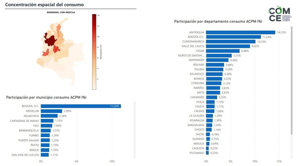 Venta de gasolina en Colombia cayó 0,24% en primer trimestre: el sector se está recuperando: Comce Venta de gasolina en Colombia cayó 0,24% en primer trimestre: el sector se está recuperando: Comce