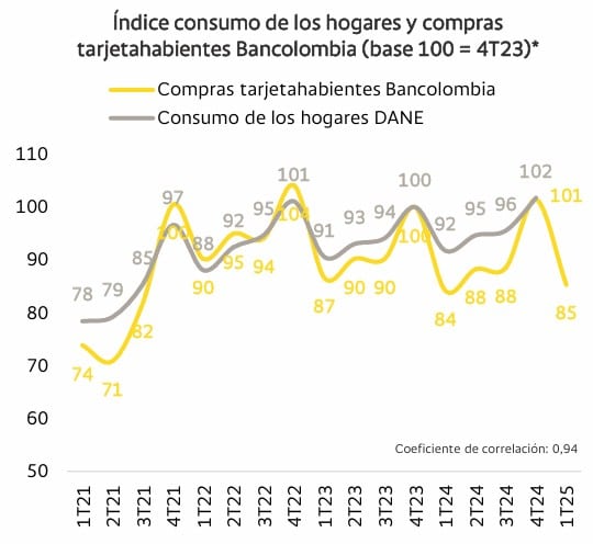 Consumo en Colombia