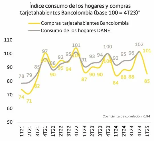 Consumo en Colombia creció en marzo y tuvo su mejor desempeño desde mediados de 2023 Consumo en Colombia