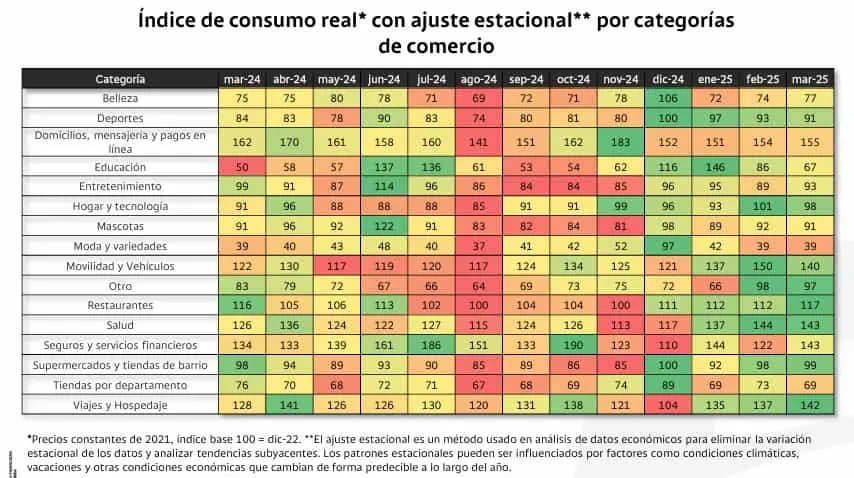 Consumo en Colombia creció en marzo y tuvo su mejor desempeño desde mediados de 2023 Consumo en Colombia
