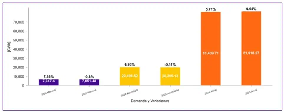 A marzo de 2025, la demanda de energía en Colombia disminuyó 0,11 % A marzo de 2025, la demanda de energía en Colombia disminuyó 0,11 %
