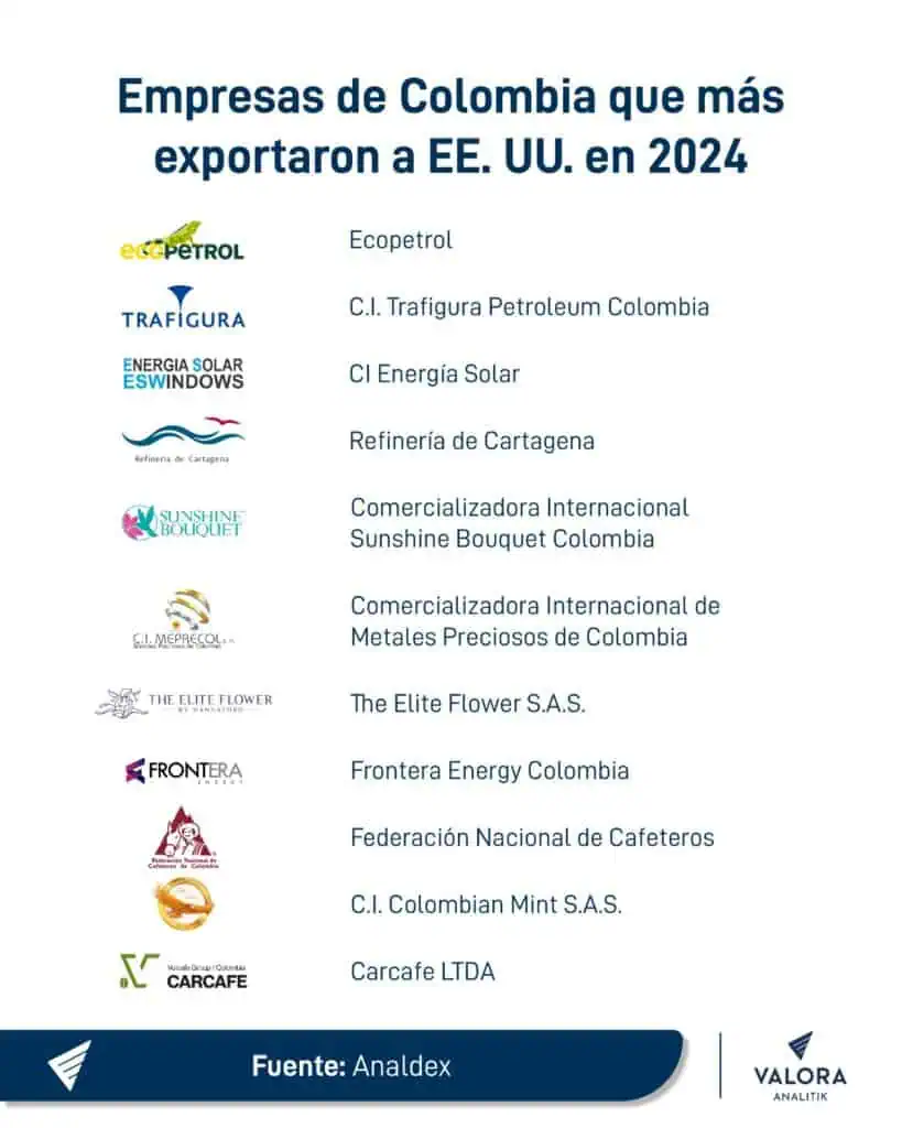 Petróleo y agro, sectores más afectados con aranceles de Trump: estas son las empresas de Colombia que más exportaron a EE. UU. en 2024 Aranceles de Trump
