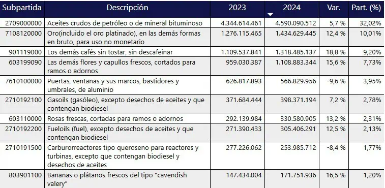 Productos más afectados en Colombia por aranceles de Trump; Gobierno buscará diversificar exportaciones Aranceles de Trump