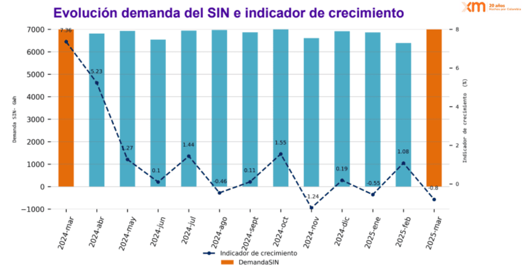 Si Colombia no aumenta su energía en firme, tiene serios riesgos de apagones: XM
