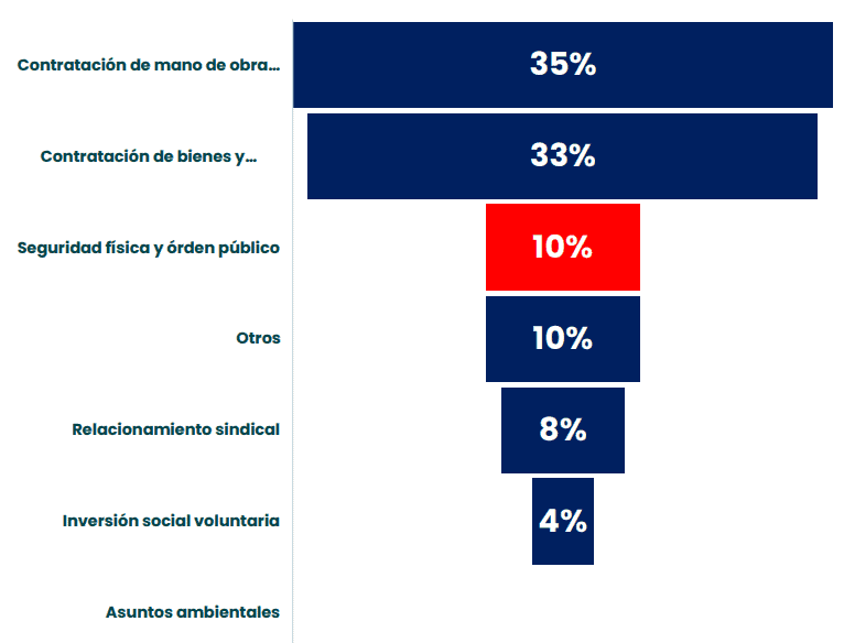 Bloqueos y conflictos sociales: una piedra en el zapato para el sector del petróleo y gas en Colombia Bloqueos y conflictos sociales: una piedra en el zapato para el sector del petróleo y gas en Colombia