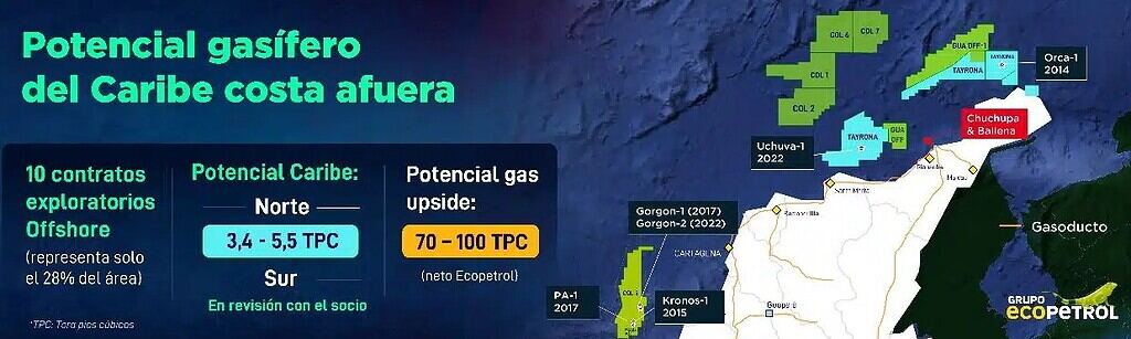 Ecopetrol confirmó provincia gasífera en el Caribe colombiano