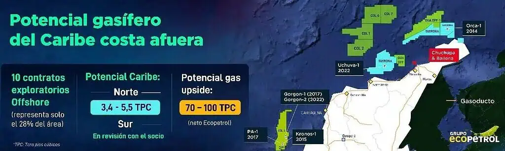 Shell, otra de las grandes petroleras que se va de Colombia Ecopetrol confirmó provincia gasífera en el Caribe colombiano