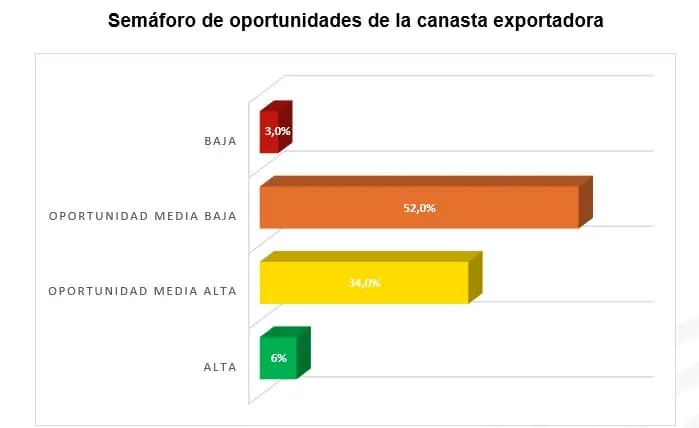 Pese a impactos limitados, Colombia tiene 40 % de oportunidades con los aranceles de EE. UU.: Amcham Aranceles de EE. UU.