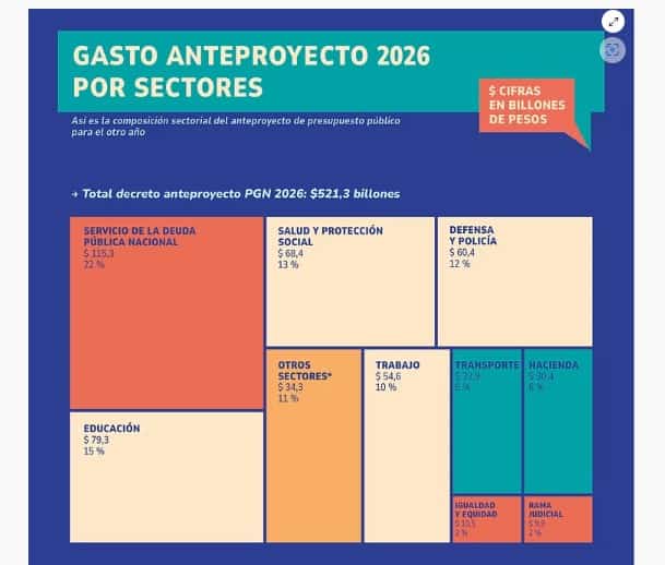 Presupuesto de Colombia