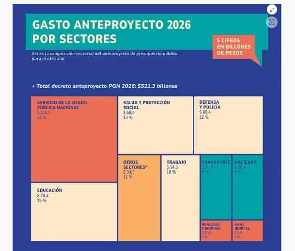 Advierten desplome de inversión en presupuesto de Colombia para 2026, mientras sube en funcionamiento Presupuesto de Colombia