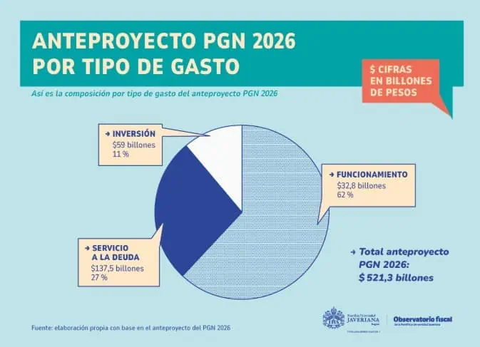 Advierten desplome de inversión en presupuesto de Colombia para 2026, mientras sube en funcionamiento Presupuesto de Colombia