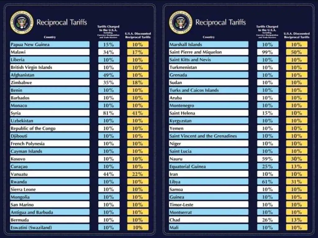 Caen mercados tras anuncio de Trump de aranceles recíprocos al mundo Aranceles de Trump