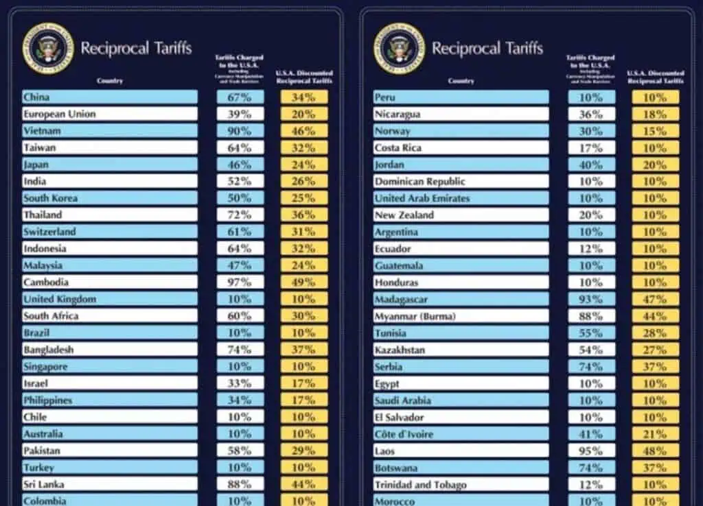 Caen mercados tras anuncio de Trump de aranceles recíprocos al mundo Aranceles de Trump
