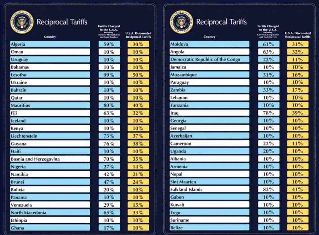 Caen mercados tras anuncio de Trump de aranceles recíprocos al mundo Aranceles de Trump