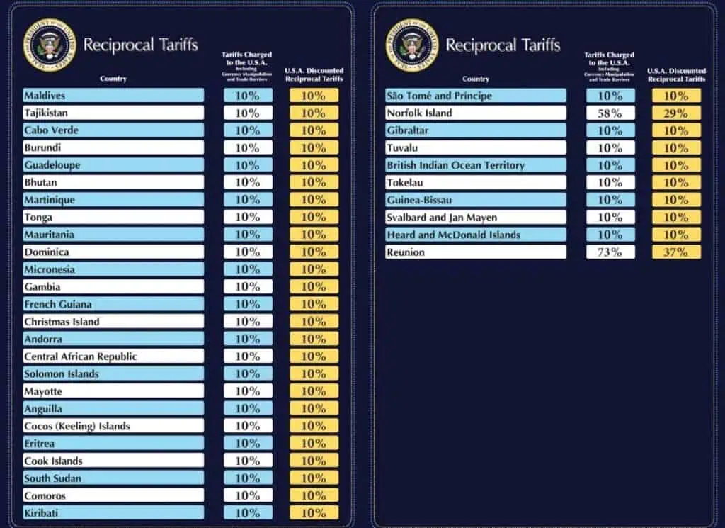 Caen mercados tras anuncio de Trump de aranceles recíprocos al mundo Aranceles de Trump