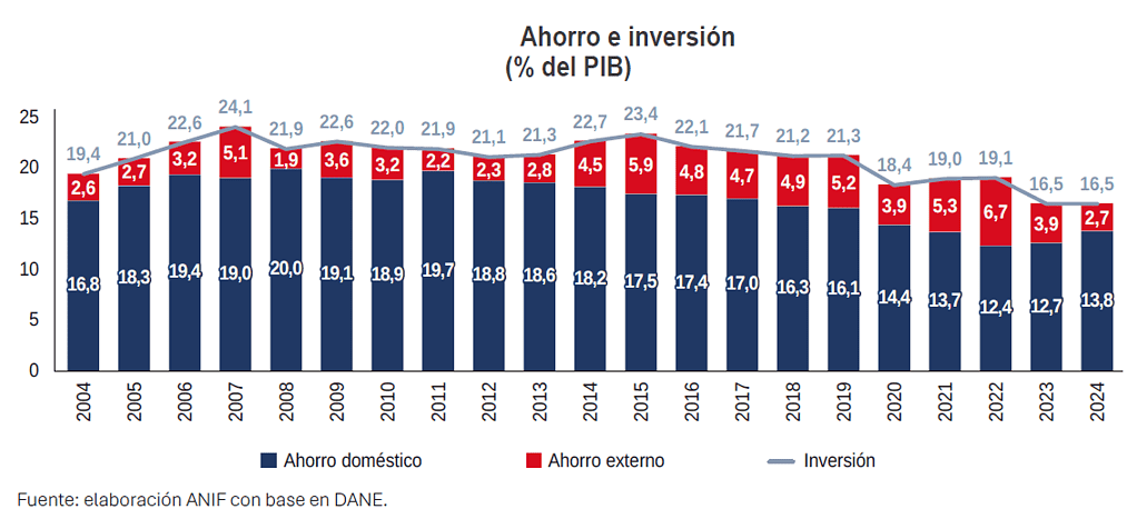 Bajo nivel de ahorro limita la recuperación de la inversión en Colombia, según ANIF
