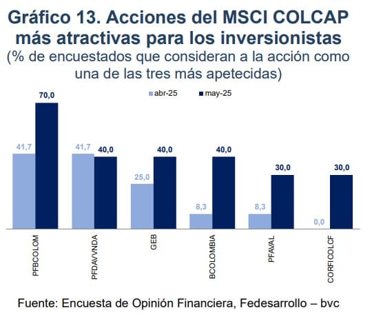 Acciones en Colombia recomendadas para invertir