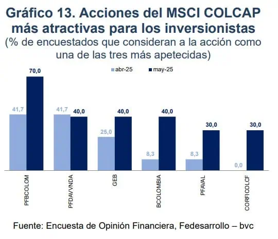 ¿Piensa invertir en acciones en Colombia?: Estas recomiendan los expertos Acciones en Colombia recomendadas para invertir