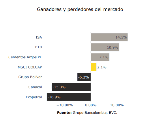 Acciones más ganadoras y perdedora en abril, según Bancolombia