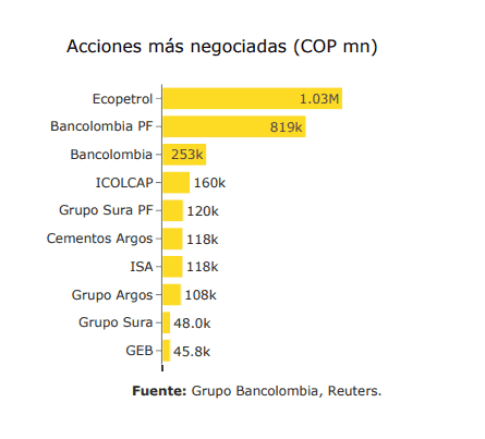 Acciones más negociadas en abril, según Bancolombia