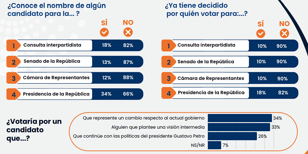 Elecciones 2026: solo el 10 % tiene claro su voto para el Congreso y el 18 % para la Presidencia Ambiente de votaciones 2026