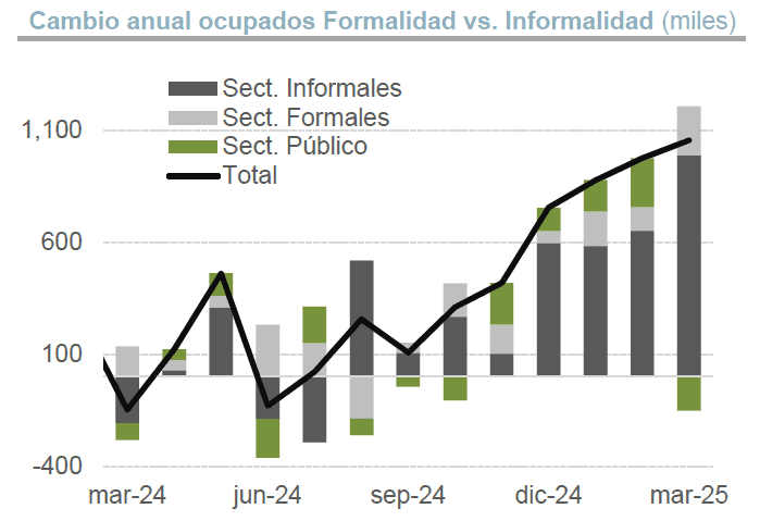 El rebusque sigue siendo la forma de ganarse la vida en Colombia Rebusque: informalidad