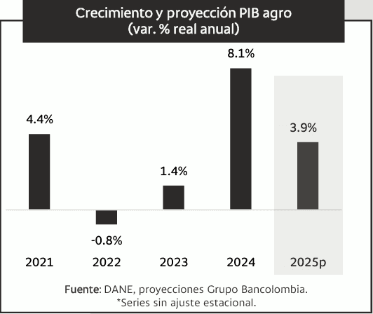 Recuperación de Colombia: agro