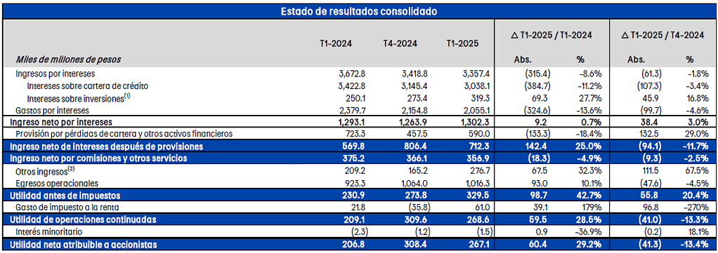 Utilidades del Banco de Bogotá crecieron un 29 % en el primer trimestre Banco de Bogotá, resultados primer trimestre 2025