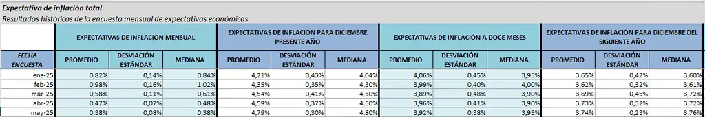 Siguen subiendo expectativas de inflación y recortes de tasas en Colombia en 2025: encuesta del BanRep Encuesta del BanRep: inflación