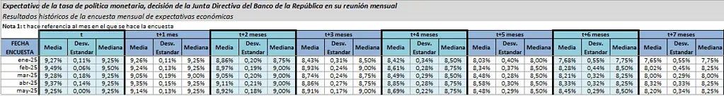 Siguen subiendo expectativas de inflación y recortes de tasas en Colombia en 2025: encuesta del BanRep Encuesta del BanRep: tasas