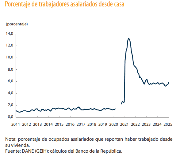 Teletrabajo en Colombia ha aumentado de forma significativa desde 2019 Teletrabajo en Colombia