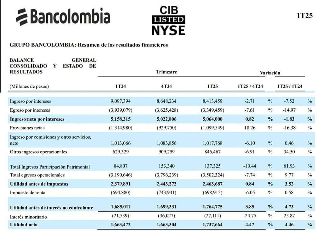 Utilidad de Bancolombia se elevó 4,5 % en el primer trimestre Bancolombia