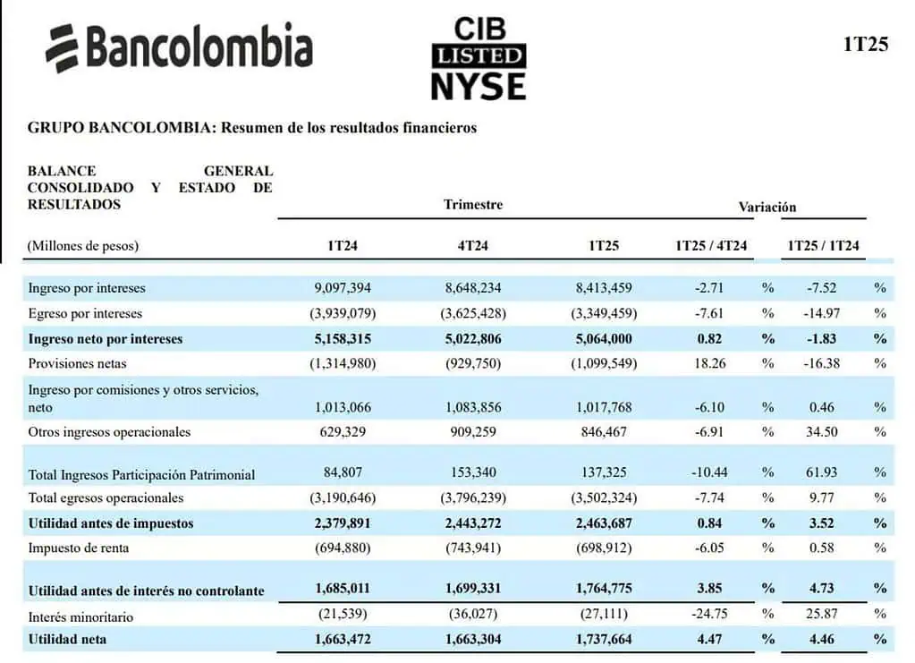 Utilidad de Bancolombia se elevó 4,5 % en el primer trimestre Bancolombia