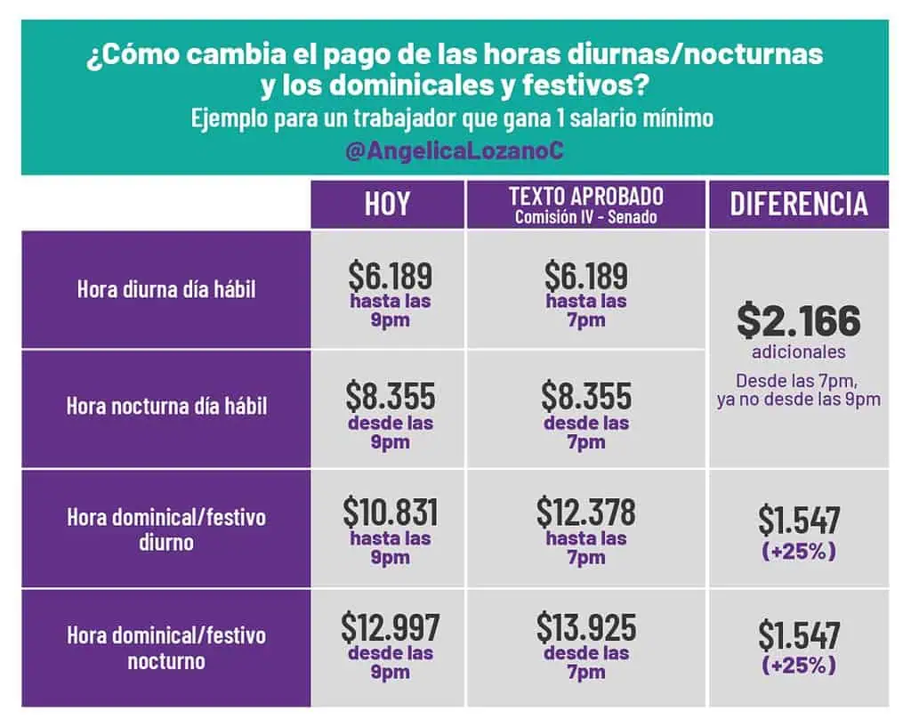 Reforma laboral: así quedaron la jornada laboral, horas extras, primas adicionales y licencias remuneradas Cambios en la jornada laboral