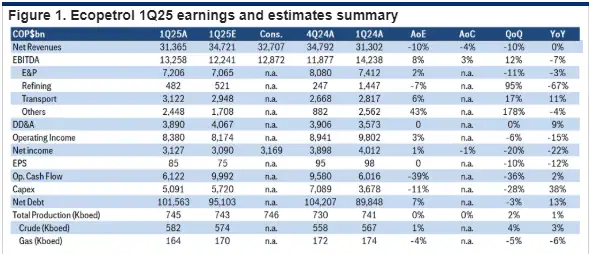Citi fija posición sobre caída en ganancias de Ecopetrol y reciente desplome de acciones Estimaciones del Citi sobre Ecopetrol.