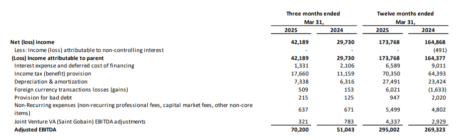 Tecnoglass reportó resultados récord en primer trimestre de 2025; advierten impacto por aranceles Resultados de Tecnoglass en el primer trimestre de 2025.