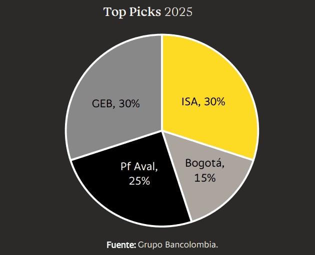 Top Picks de Bancolombia no tuvo cambios para mayo: mejora el peso del GEB y baja el de Banco de Bogotá Estas son las Top Picks de Bancolombia en marzo.